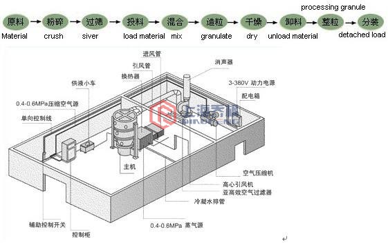 沸腾制粒干燥工艺流程